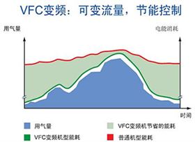 变频驱动：节能控制