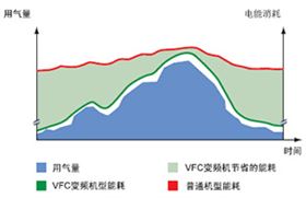 VFC变频