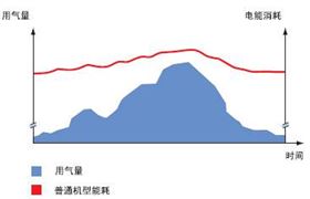 普通机型：空气需求波动费用较高