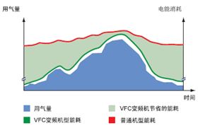 VFC变频：可变流量 节能控制